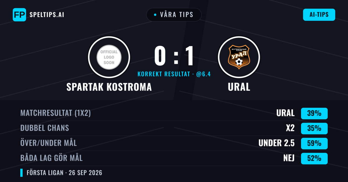 Våra tips: Spartak Kostroma mot Ural — Ural — Vinst (44%); Under 2.5; Båda gör mål: Nej