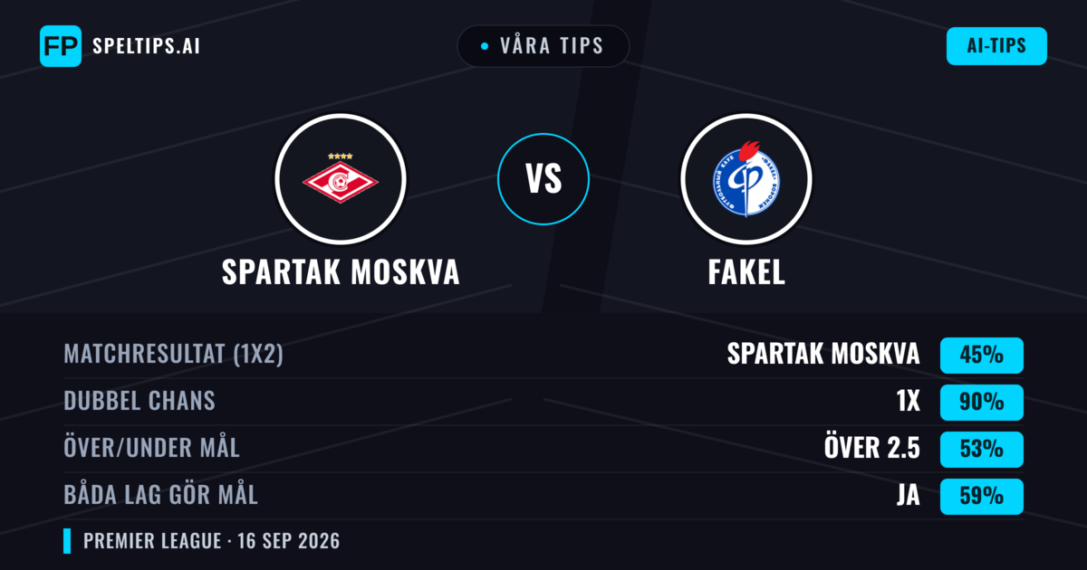 Våra tips: Spartak Moskva mot Fakel — Spartak Moskva — Vinst (71%); Över 2.5; Båda gör mål: Nej