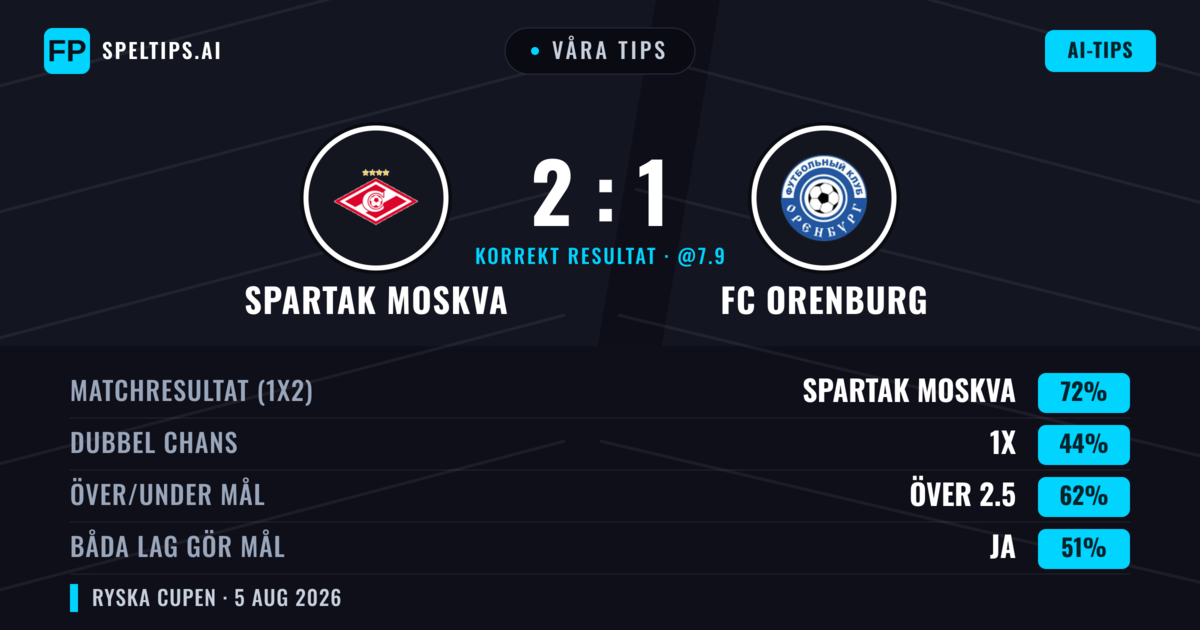 Våra tips: Spartak Moskva mot FC Orenburg — Spartak Moskva — Vinst (70%); Över 2.5; Båda gör mål: Ja