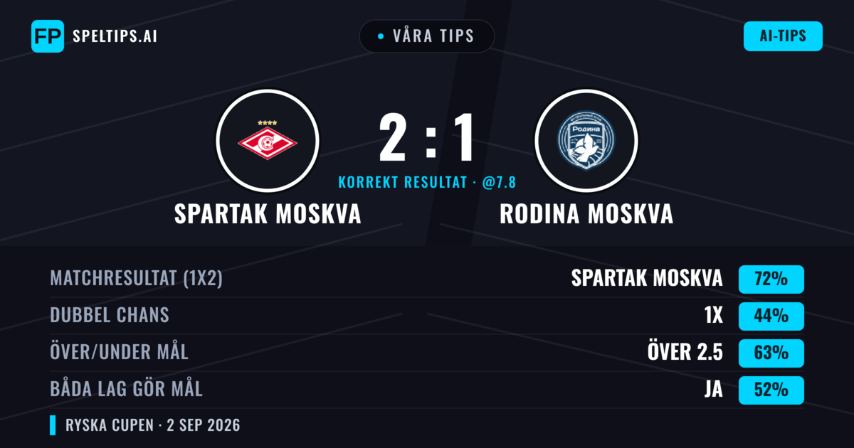 Våra tips: Spartak Moskva mot Rodina Moskva — Spartak Moskva — Vinst (72%); Över 2.5; Båda gör mål: Ja