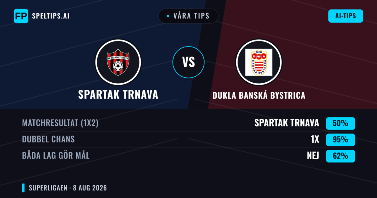 Våra tips: Spartak Trnava mot Dukla Banská Bystrica — Spartak Trnava — Vinst (73%); Över 2.5; Båda gör mål: Nej