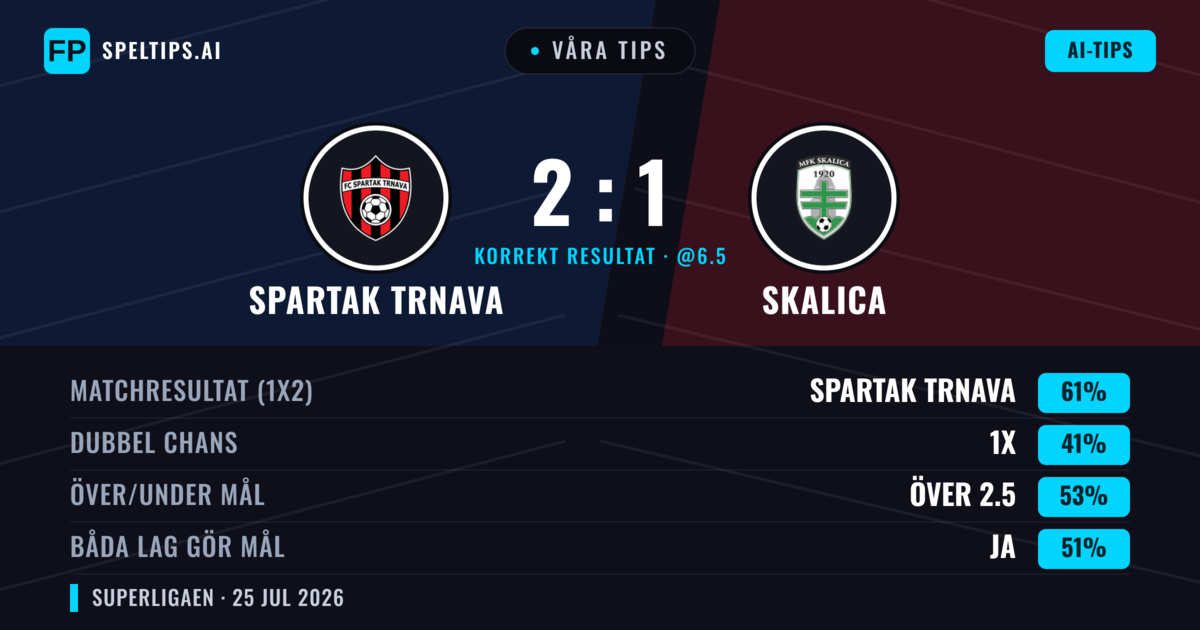 Våra tips: Spartak Trnava mot Skalica — Spartak Trnava — Vinst (61%); Under 2.5; Båda gör mål: Nej