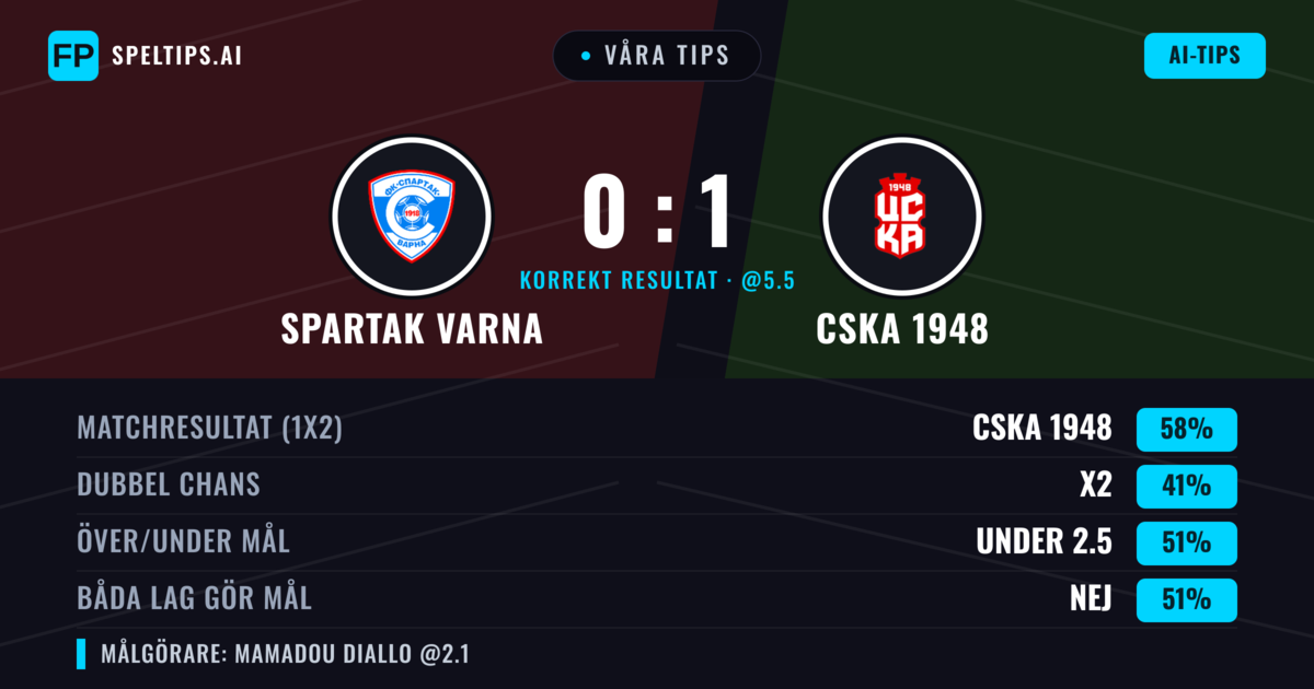 Våra tips: Spartak Varna mot CSKA 1948 — CSKA 1948 — Vinst (59%); Över 2.5; Båda gör mål: Ja