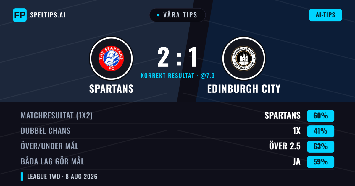 Våra tips: Spartans mot Edinburgh City — Spartans — Vinst (62%); Över 2.5; Båda gör mål: Ja