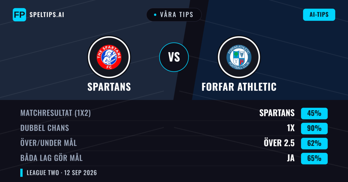 Våra tips: Spartans mot Forfar Athletic — Oavgjort (45%); Över 2.5; Båda gör mål: Ja