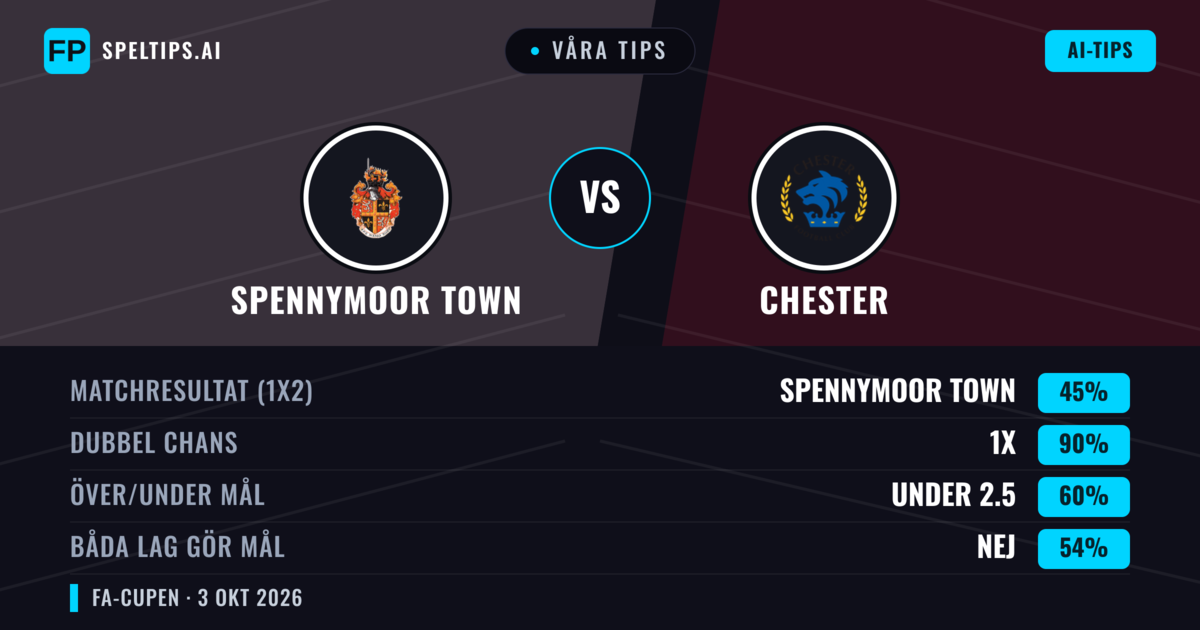 Våra tips: Spennymoor Town mot Chester — Chester — Vinst (42%); Över 2.5; Båda gör mål: Ja