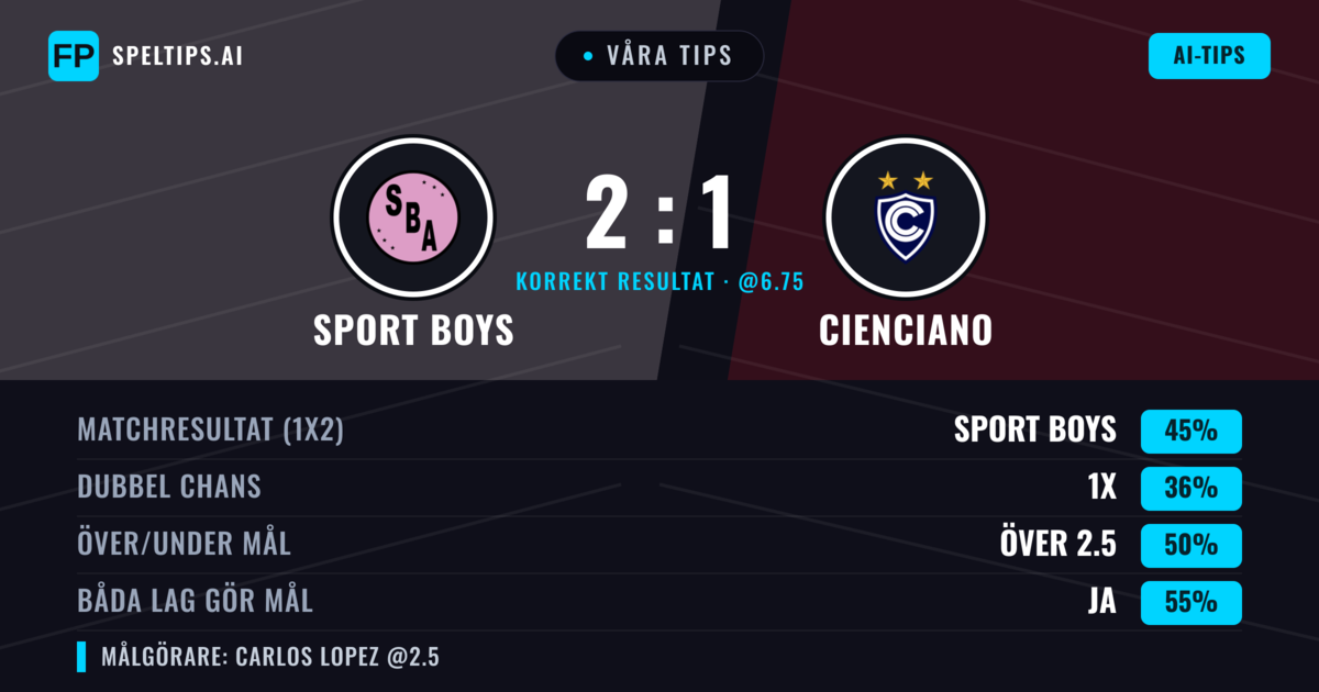 Våra tips: Sport Boys mot Cienciano — Sport Boys — Vinst (45%); Under 2.5; Båda gör mål: Ja