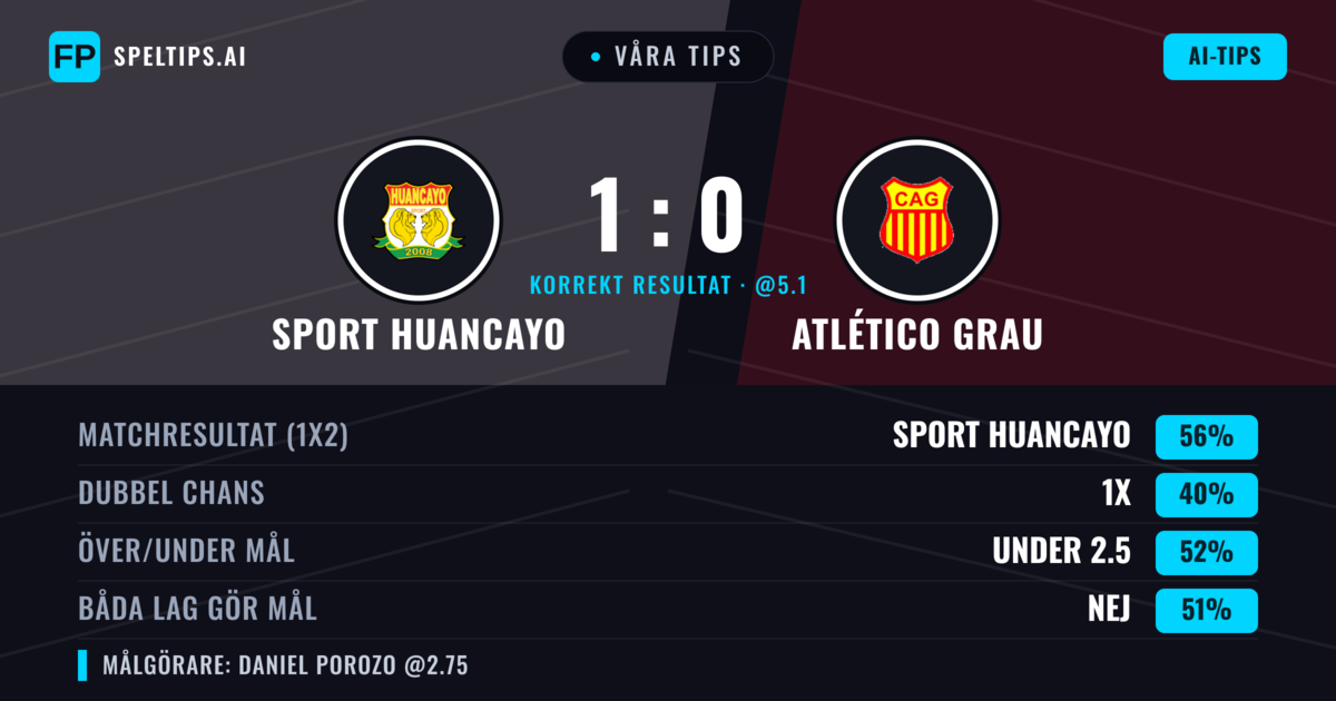Våra tips: Sport Huancayo mot Atlético Grau — Sport Huancayo — Vinst (57%); Under 2.5; Båda gör mål: Nej