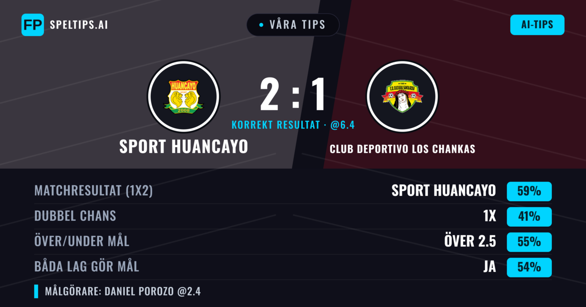 Våra tips: Sport Huancayo mot Club Deportivo Los Chankas — Sport Huancayo — Vinst (59%); Över 2.5; Båda gör mål: Ja