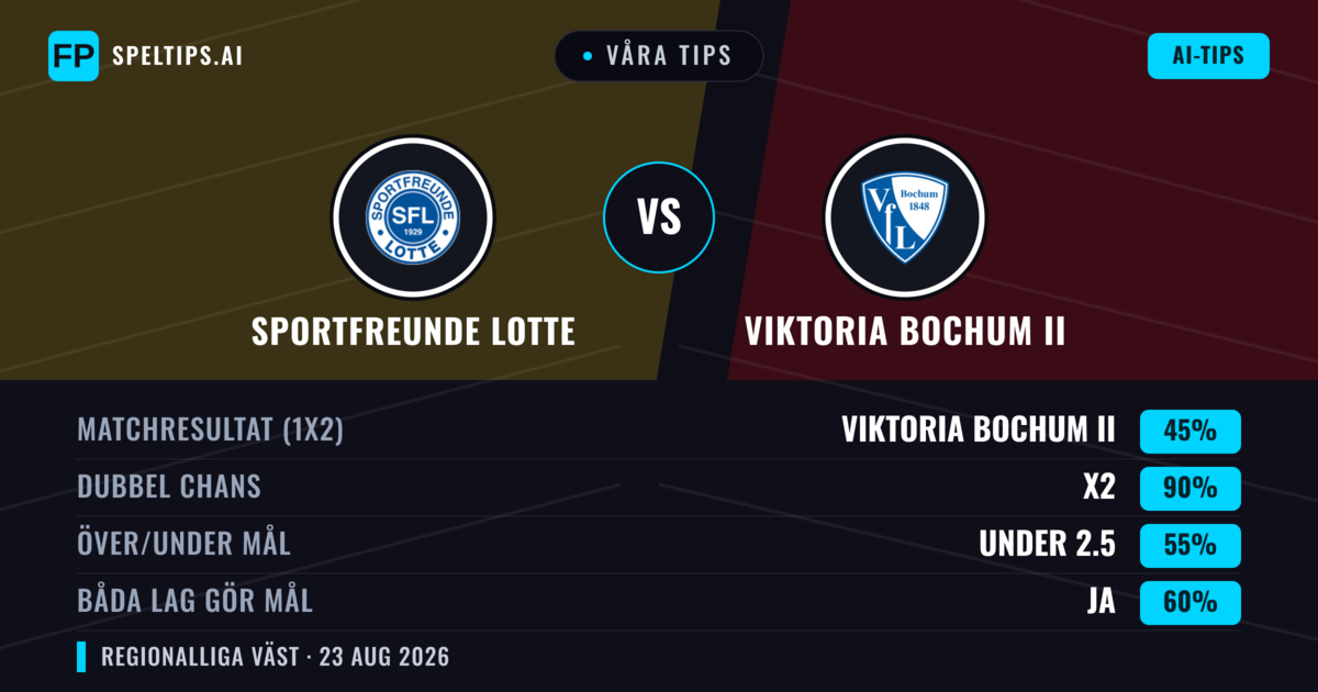 Våra tips: Sportfreunde Lotte mot Viktoria Bochum II — Viktoria Bochum II — Vinst (41%); Över 2.5; Båda gör mål: Ja