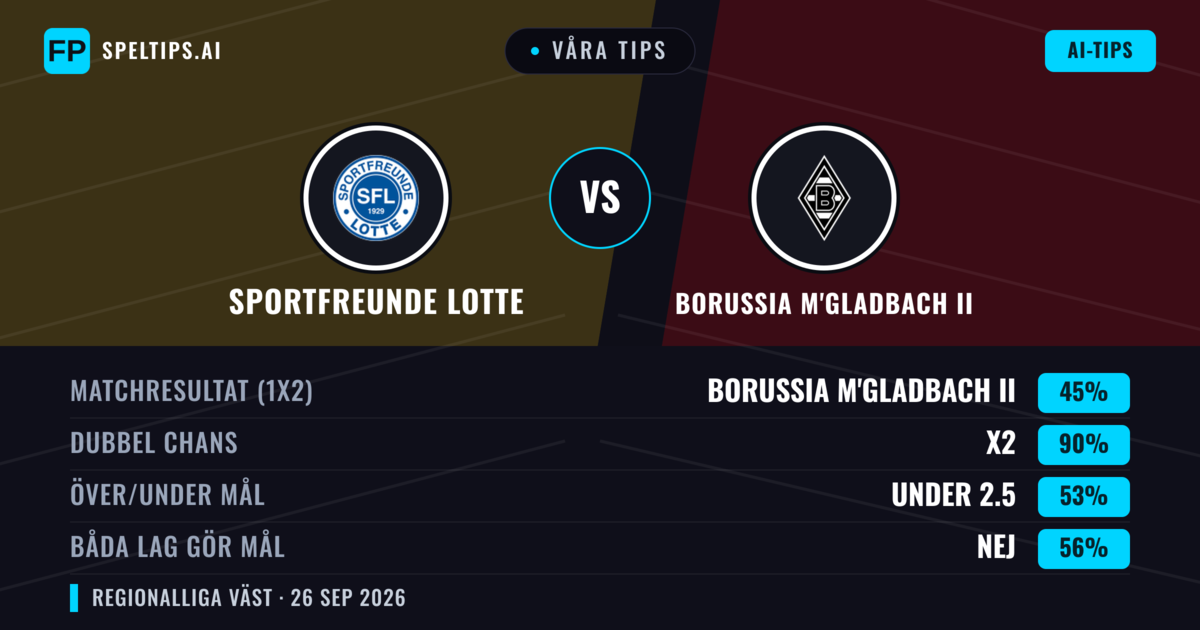Våra tips: Sportfreunde Lotte mot Borussia M'gladbach II — Oavgjort (45%); Under 2.5; Båda gör mål: Nej