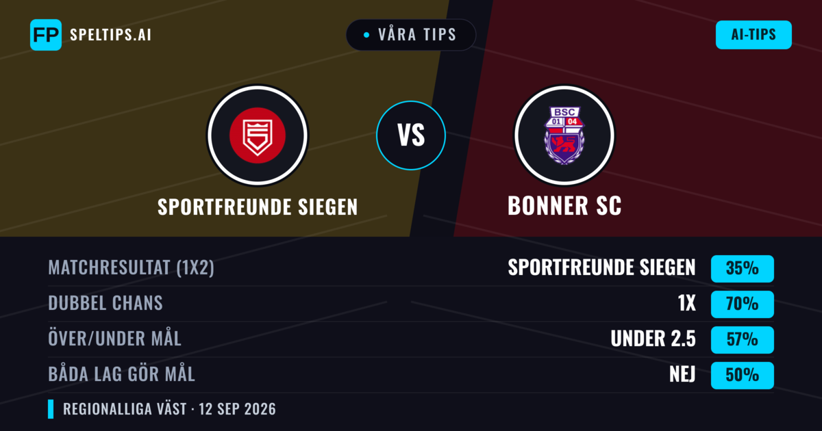 Våra tips: Sportfreunde Siegen mot Bonner SC — Oavgjort (35%); Under 2.5; Båda gör mål: Nej