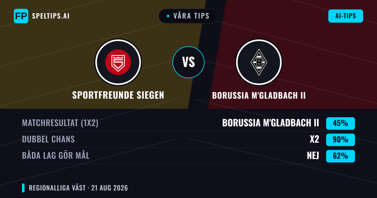 Våra tips: Sportfreunde Siegen mot Borussia M'gladbach II — Sportfreunde Siegen — Vinst (43%); Över 2.5; Båda gör mål: Ja