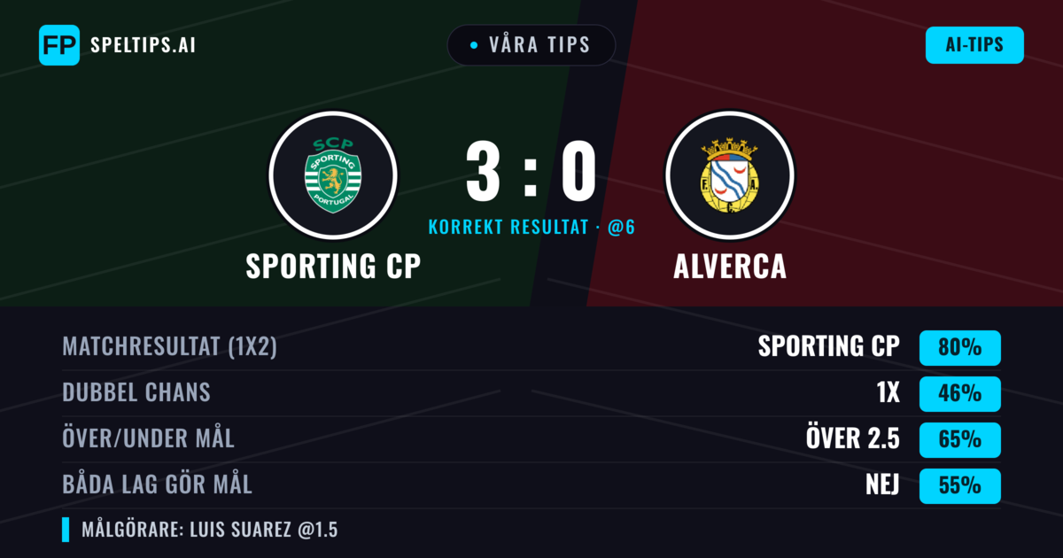 Våra tips: Sporting CP mot Alverca — Sporting CP — Vinst (79%); Över 2.5; Båda gör mål: Nej