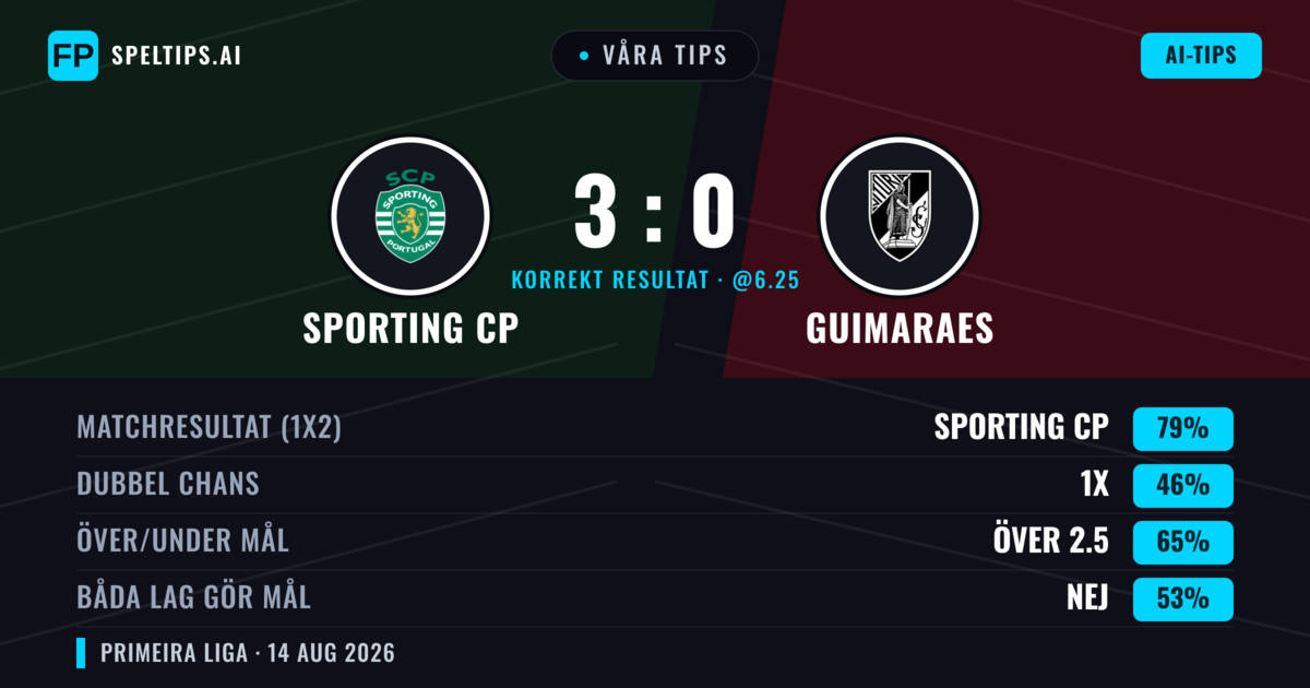 Våra tips: Sporting CP mot Vitória SC — Sporting CP — Vinst (76%); Över 2.5; Båda gör mål: Nej