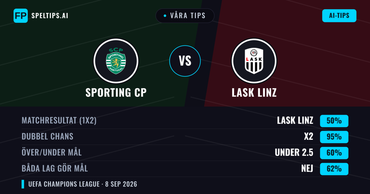 Våra tips: Sporting CP mot LASK Linz — Oavgjort (50%); Under 2.5; Båda gör mål: Nej