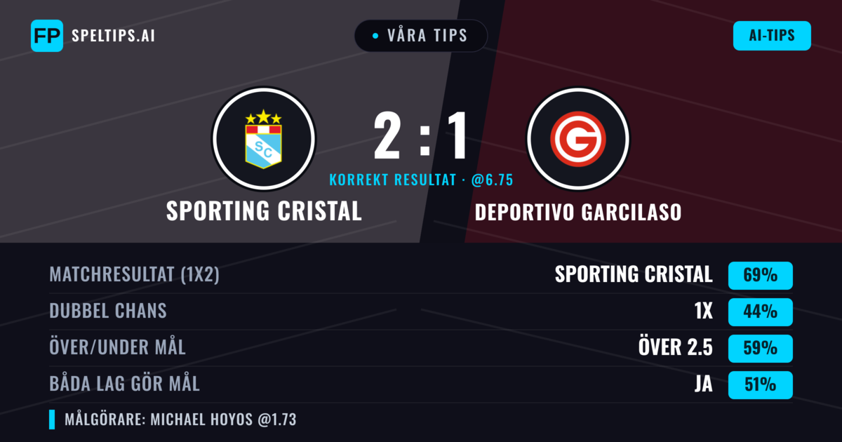 Våra tips: Sporting Cristal mot Deportivo Garcilaso — Sporting Cristal — Vinst (68%); Över 2.5; Båda gör mål: Nej