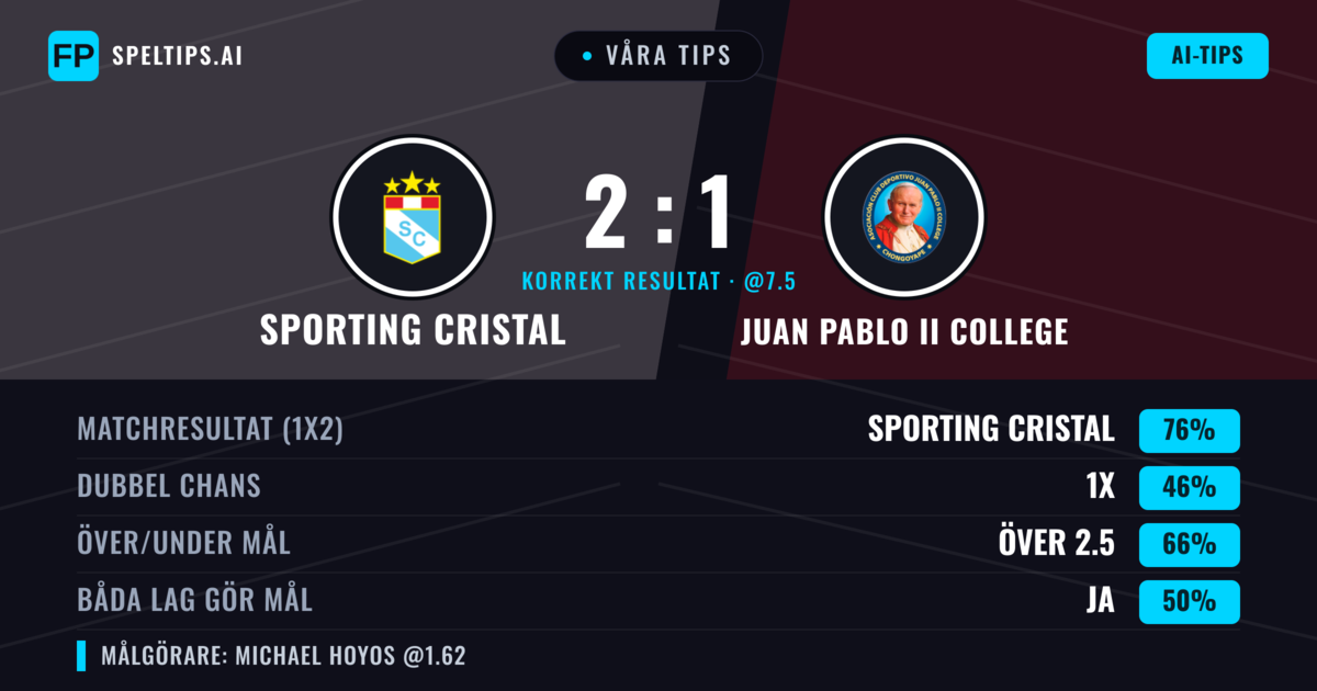 Våra tips: Sporting Cristal mot Juan Pablo II College — Sporting Cristal — Vinst (74%); Över 2.5; Båda gör mål: Ja