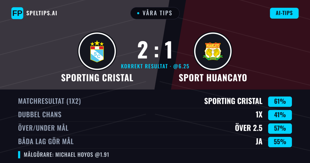 Våra tips: Sporting Cristal mot Sport Huancayo — Sporting Cristal — Vinst (56%); Över 2.5; Båda gör mål: Ja