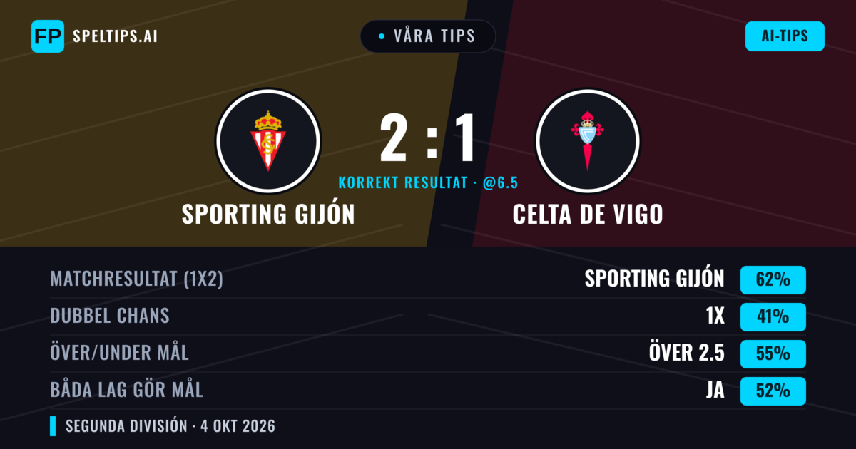 Våra tips: Sporting Gijón mot Celta de Vigo — Sporting Gijón — Vinst (60%); Över 2.5; Båda gör mål: Ja