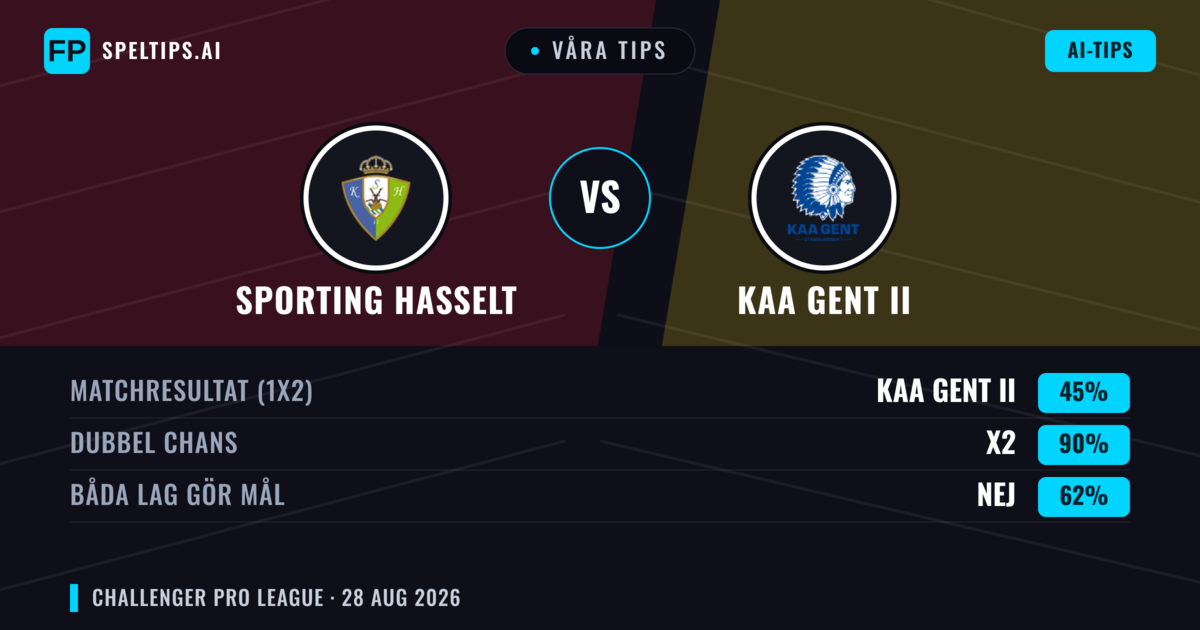 Våra tips: Sporting Hasselt mot KAA Gent II — Sporting Hasselt — Vinst (55%); Över 2.5; Båda gör mål: Ja