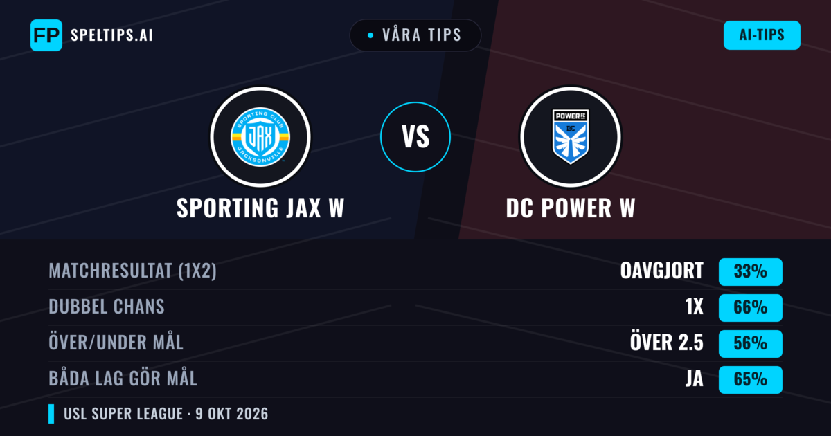 Våra tips: Sporting JAX W mot DC Power W — Oavgjort (33%); Över 2.5; Båda gör mål: Ja