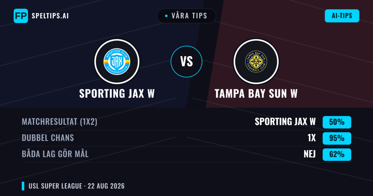 Våra tips: Sporting JAX W mot Tampa Bay Sun W — Sporting JAX W — Vinst (62%); Över 2.5; Båda gör mål: Ja
