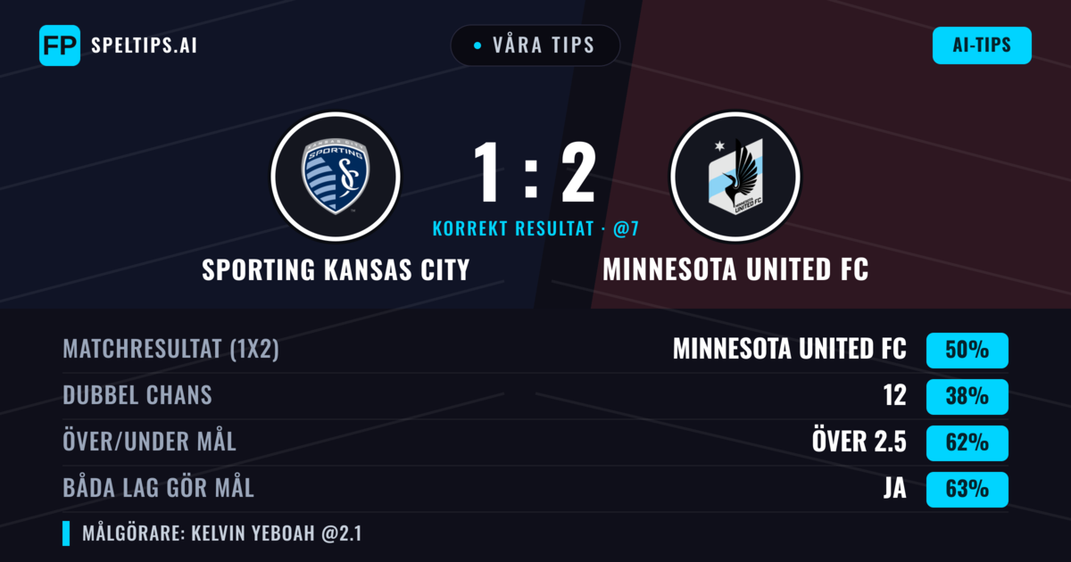 Våra tips: Sporting Kansas City mot Minnesota United FC — Minnesota United FC — Vinst (49%); Över 2.5; Båda gör mål: Ja