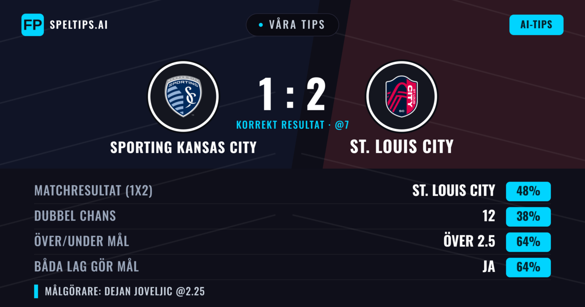 Våra tips: Sporting Kansas City mot St. Louis City — St. Louis City — Vinst (52%); Över 2.5; Båda gör mål: Ja