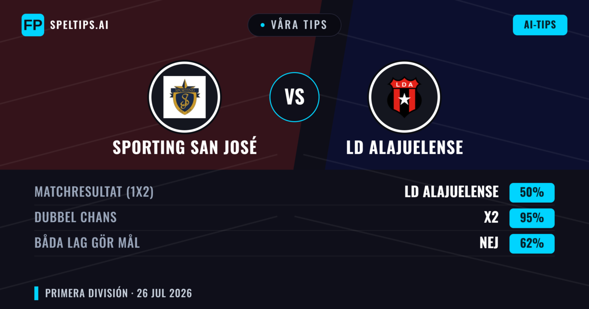 Våra tips: Sporting San José mot LD Alajuelense — LD Alajuelense — Vinst (39%); Under 2.5; Båda gör mål: Ja