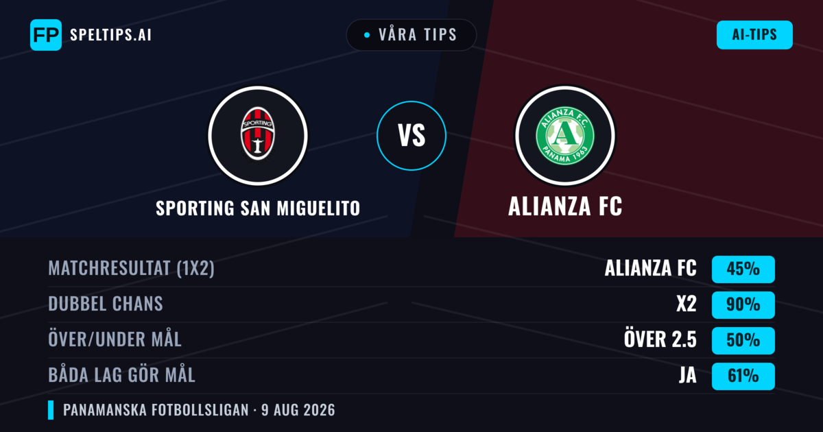 Våra tips: Sporting San Miguelito mot Alianza FC — Oavgjort (45%); Över 2.5; Båda gör mål: Ja
