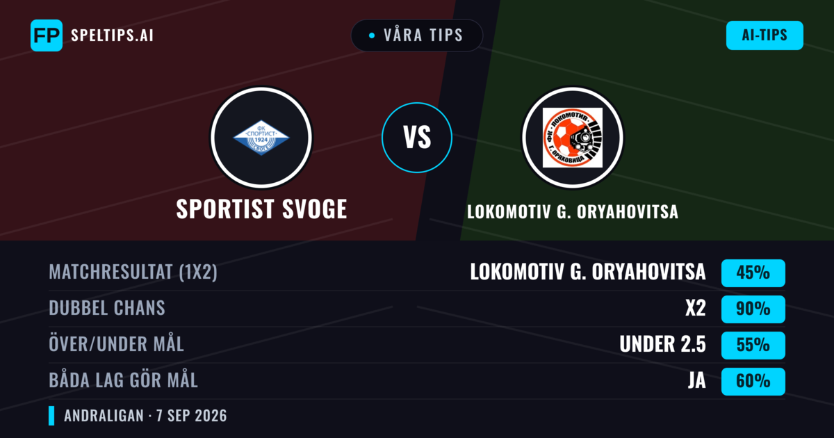 Våra tips: Sportist Svoge mot Lokomotiv G. Oryahovitsa — Oavgjort (45%); Under 2.5; Båda gör mål: Ja