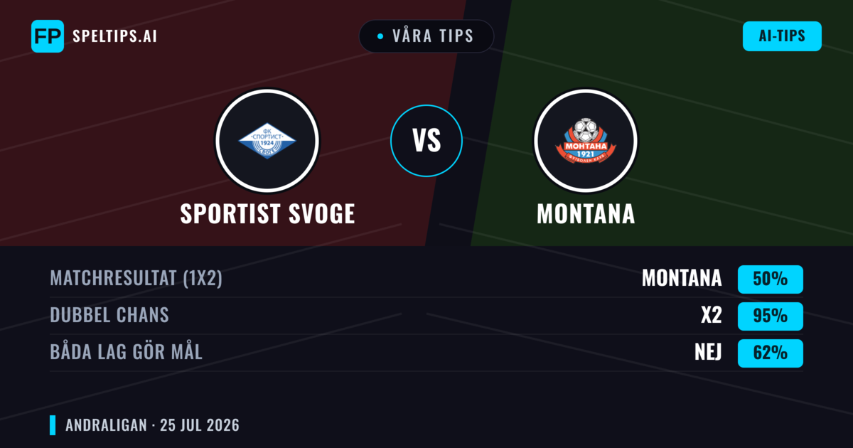 Våra tips: Sportist Svoge mot Montana — Sportist Svoge — Vinst (37%); Under 2.5; Båda gör mål: Nej