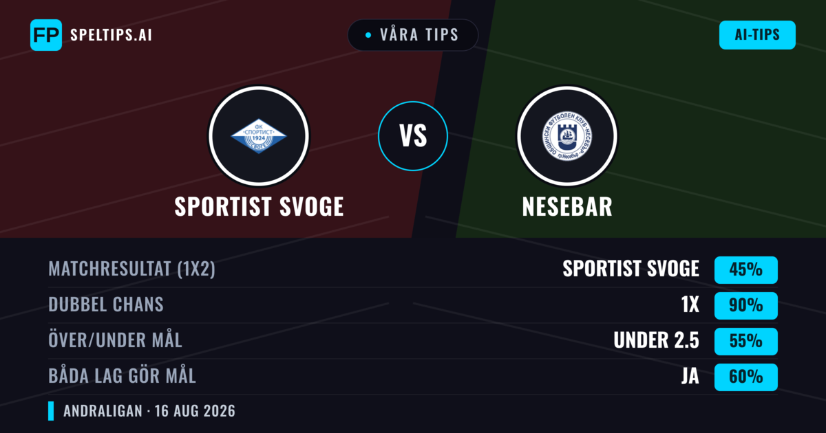 Våra tips: Sportist Svoge mot Nesebar — Sportist Svoge — Vinst (59%); Under 2.5; Båda gör mål: Nej