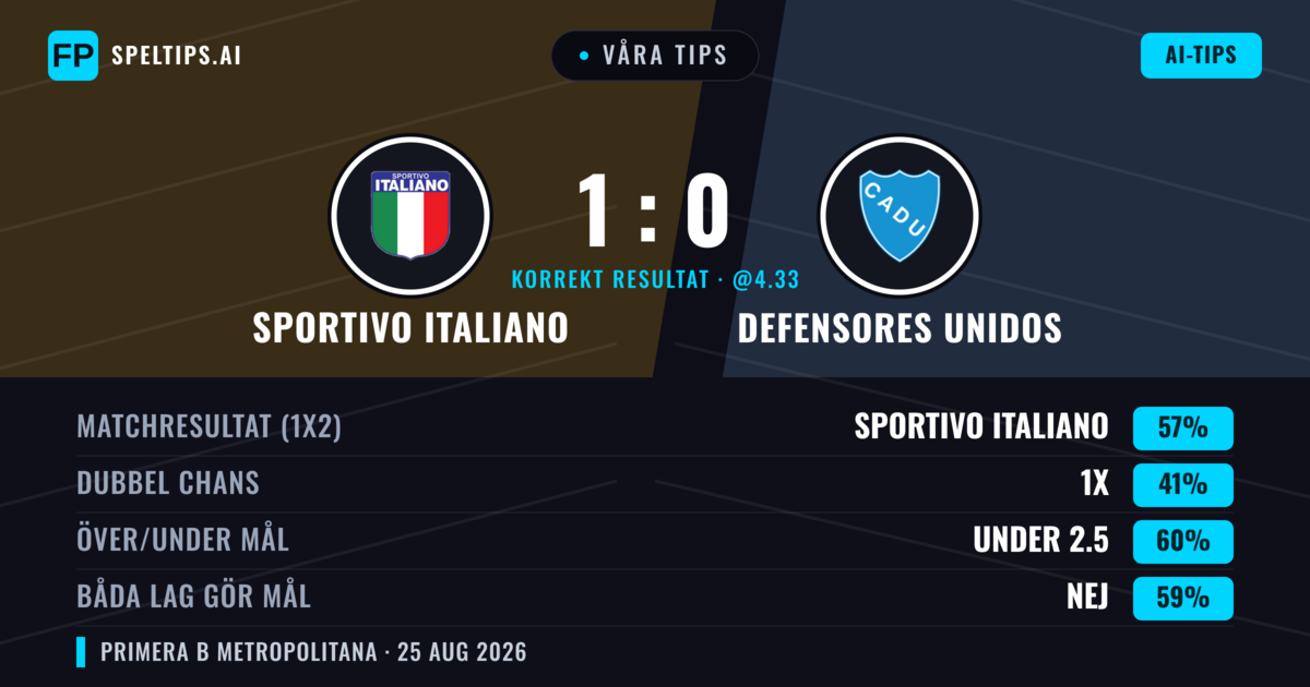 Våra tips: Sportivo Italiano mot Defensores Unidos — Sportivo Italiano — Vinst (58%); Under 2.5; Båda gör mål: Nej