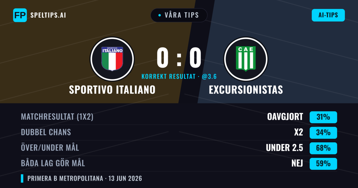 Våra tips: Sportivo Italiano mot Excursionistas — Excursionistas — Vinst (36%); Under 2.5; Båda gör mål: Nej