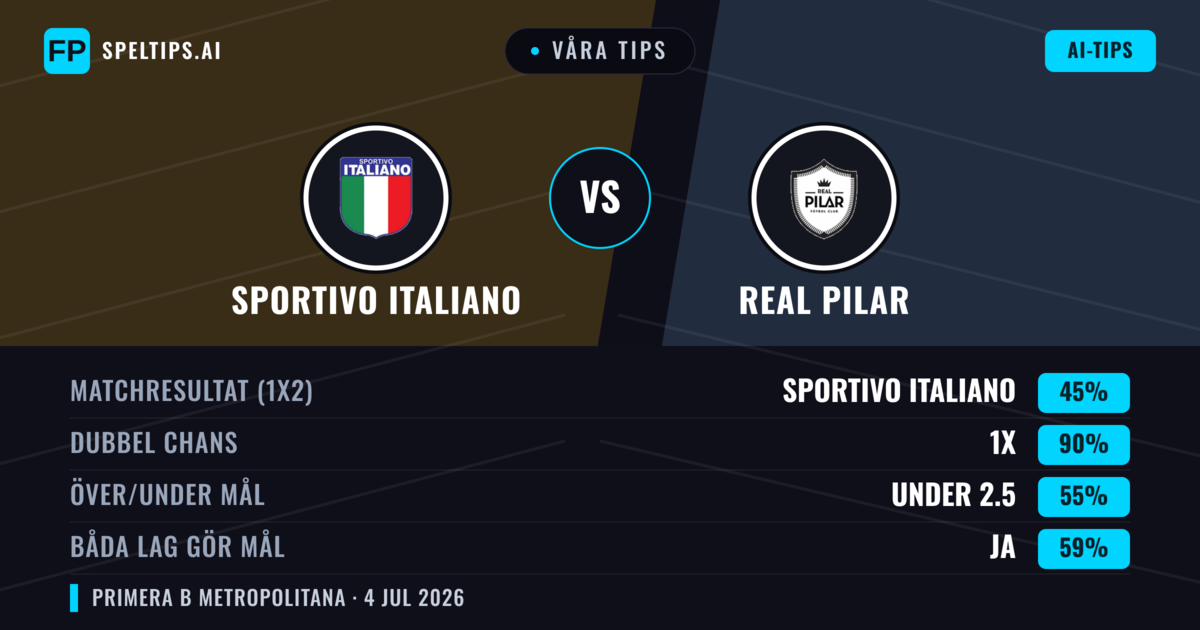 Våra tips: Sportivo Italiano mot Real Pilar — Oavgjort (45%); Under 2.5; Båda gör mål: Ja