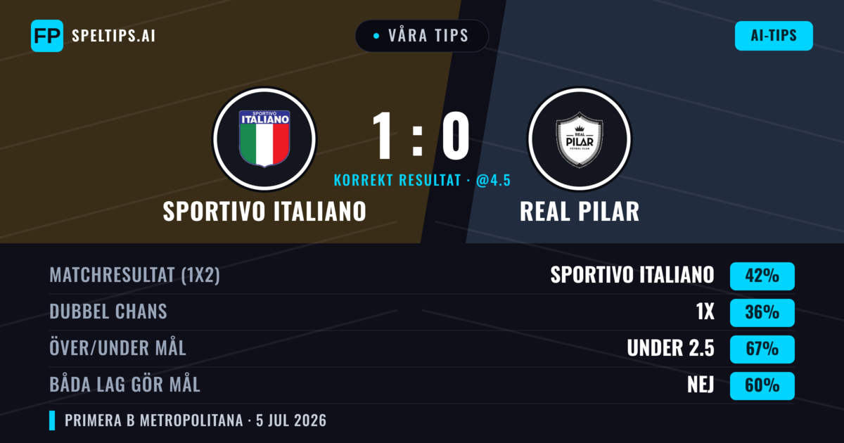 Våra tips: Sportivo Italiano mot Real Pilar — Sportivo Italiano — Vinst (38%); Under 2.5; Båda gör mål: Nej