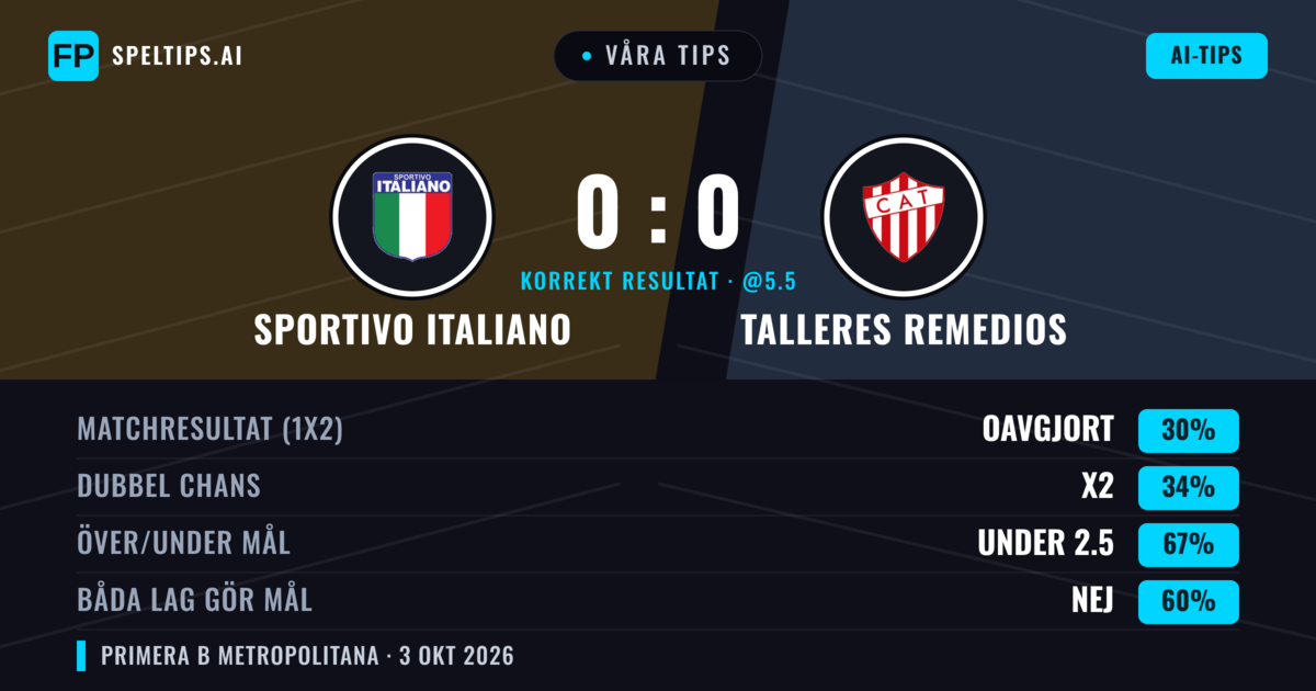 Våra tips: Sportivo Italiano mot Talleres Remedios — Talleres Remedios — Vinst (35%); Under 2.5; Båda gör mål: Nej