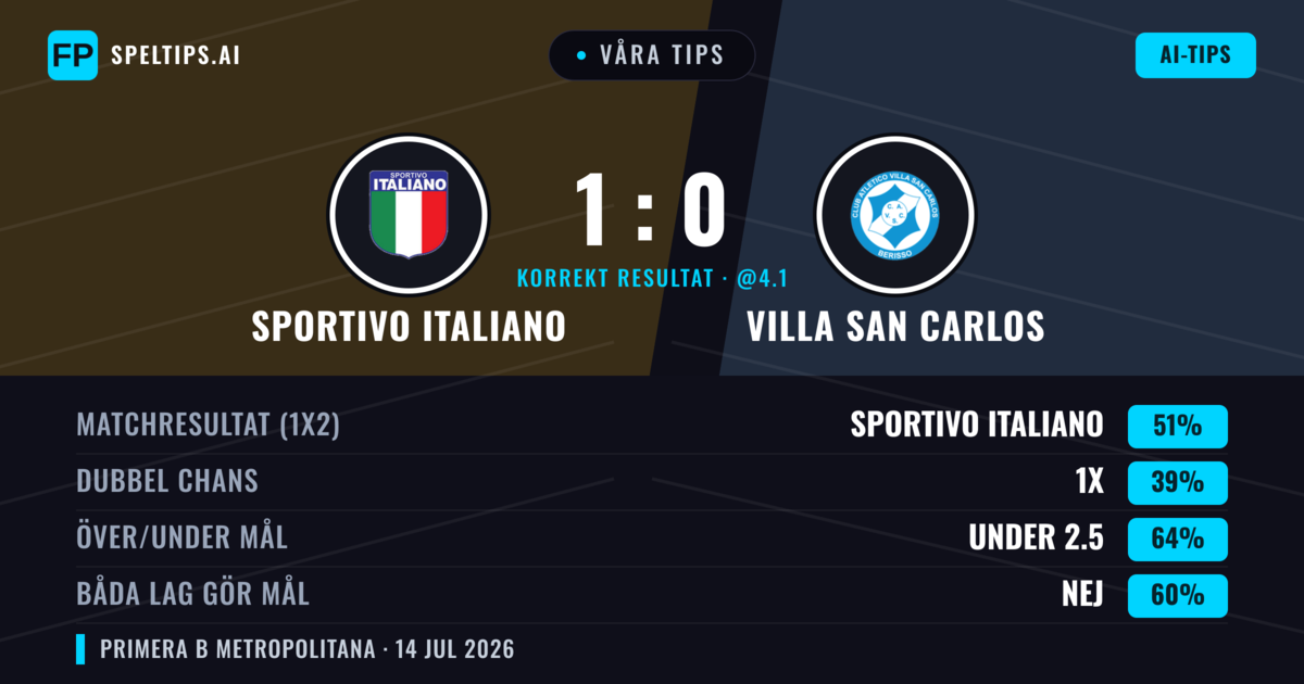 Våra tips: Sportivo Italiano mot Villa San Carlos — Sportivo Italiano — Vinst (52%); Under 2.5; Båda gör mål: Nej