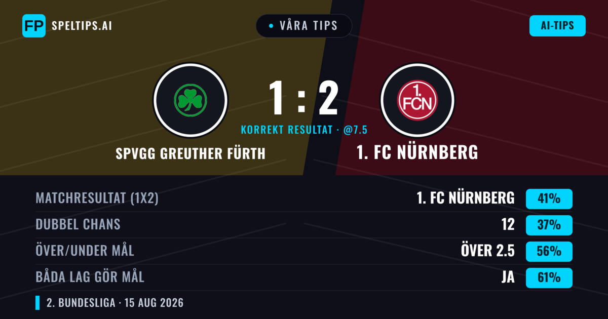 Våra tips: SpVgg Greuther Fürth mot 1. FC Nürnberg — 1. FC Nürnberg — Vinst (43%); Över 2.5; Båda gör mål: Ja