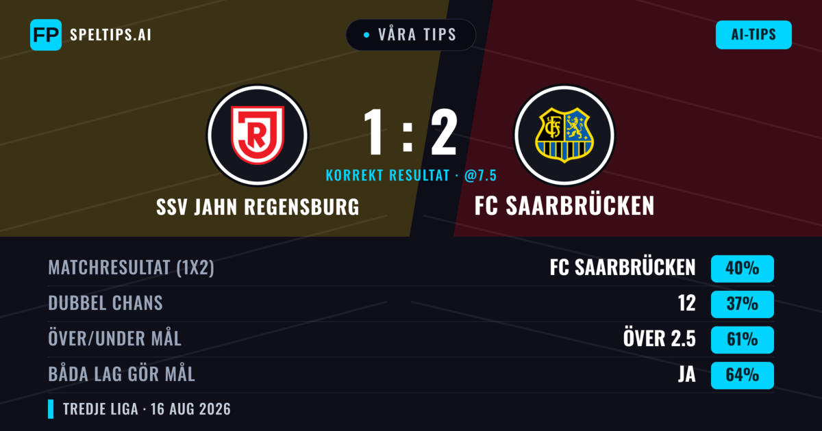 Våra tips: SSV Jahn Regensburg mot FC Saarbrücken — FC Saarbrücken — Vinst (40%); Över 2.5; Båda gör mål: Ja