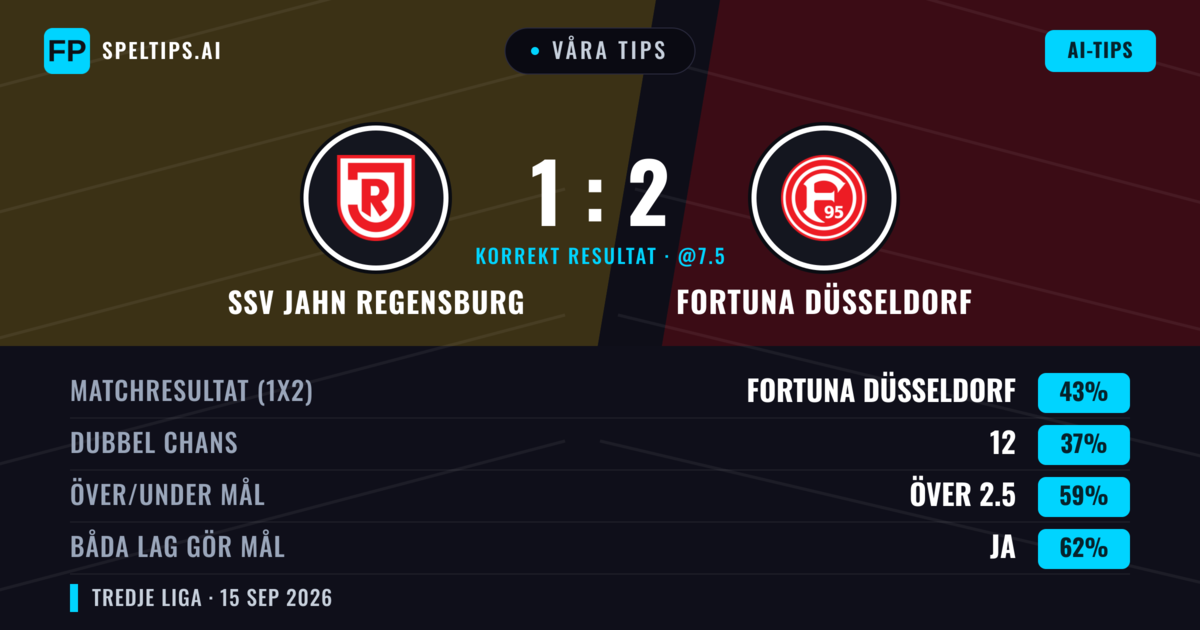 Våra tips: SSV Jahn Regensburg mot Fortuna Düsseldorf — Fortuna Düsseldorf — Vinst (42%); Över 2.5; Båda gör mål: Ja
