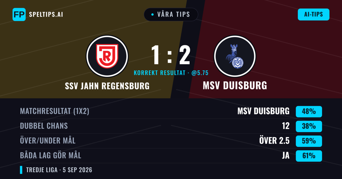 Våra tips: SSV Jahn Regensburg mot MSV Duisburg — MSV Duisburg — Vinst (49%); Över 2.5; Båda gör mål: Ja