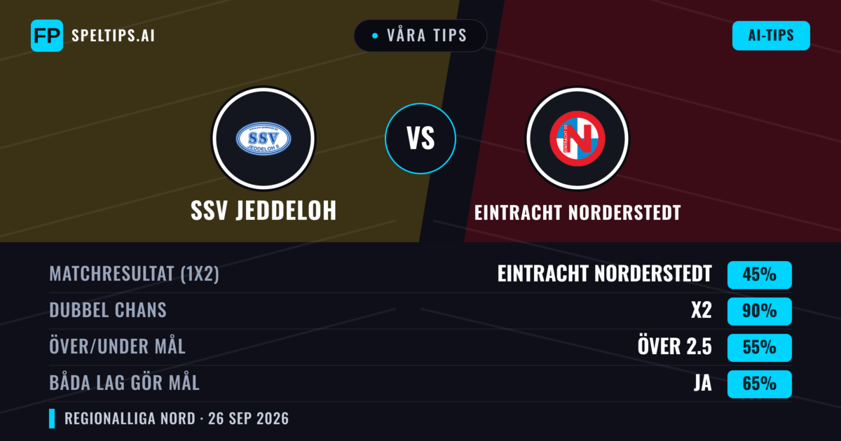 Våra tips: SSV Jeddeloh mot Eintracht Norderstedt — SSV Jeddeloh — Vinst (52%); Över 2.5; Båda gör mål: Ja