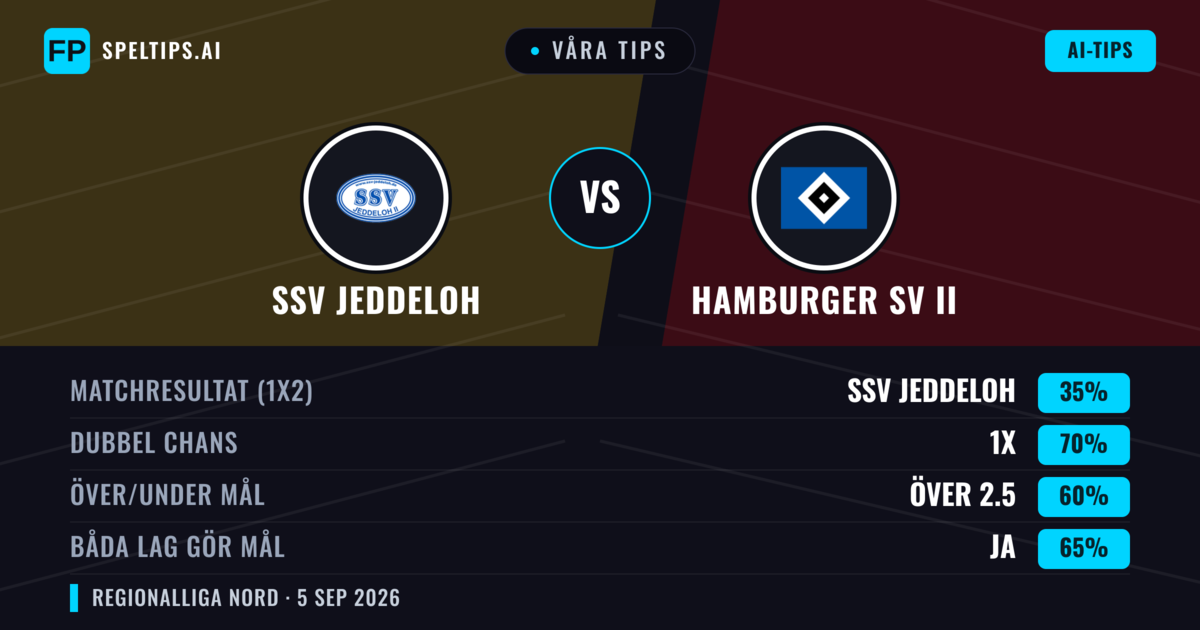 Våra tips: SSV Jeddeloh mot Hamburger SV II — Oavgjort (35%); Över 2.5; Båda gör mål: Ja