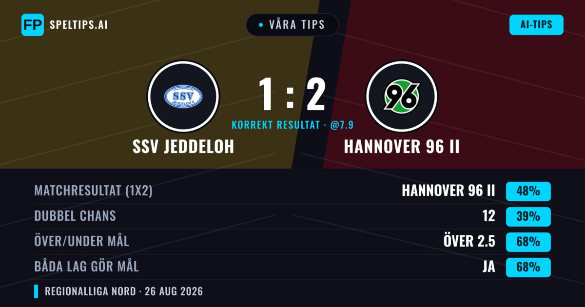 Våra tips: SSV Jeddeloh mot Hannover 96 II — Hannover 96 II — Vinst (49%); Över 2.5; Båda gör mål: Ja