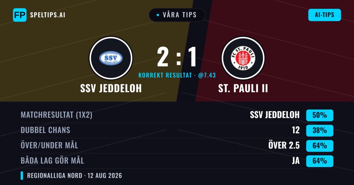 Våra tips: SSV Jeddeloh mot St. Pauli II — SSV Jeddeloh — Vinst (46%); Över 2.5; Båda gör mål: Ja