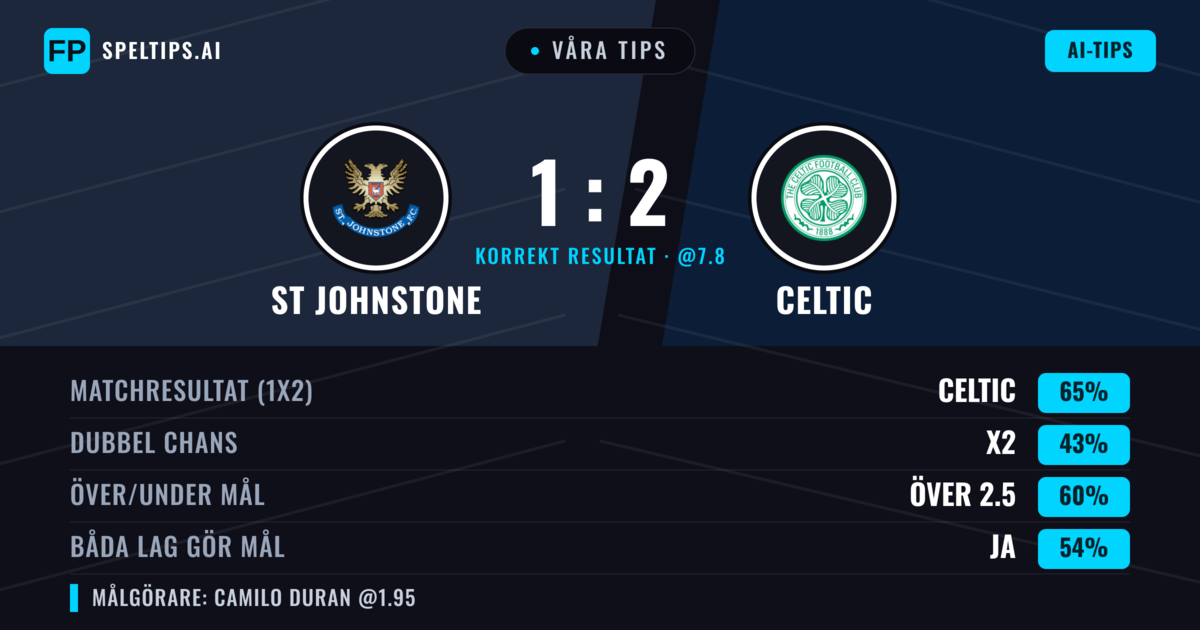 Våra tips: St Johnstone mot Celtic — Celtic — Vinst (64%); Över 2.5; Båda gör mål: Ja