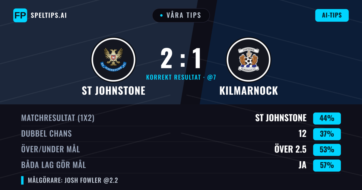 Våra tips: St Johnstone mot Kilmarnock — St Johnstone — Vinst (43%); Över 2.5; Båda gör mål: Ja